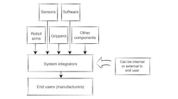 Figure 4: Fragmentation of vendors in the industrial robotics industry. Figure 4: Fragmentation of vendors in the industrial robotics industry.