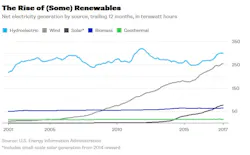 Www Newequipment Com Sites Newequipment com Files Bloomberg Renewable Rise 0318 Www Newequipment Com Sites Newequipment com Files Bloomberg Renewable Rise 0318