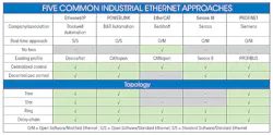 The chart above describes five common industrial ethernet approaches and their topology. The chart above describes five common industrial ethernet approaches and their topology.