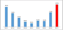 NAM1Q2017OutlookSurveyFig1 NAM1Q2017OutlookSurveyFig1