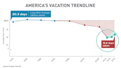 america-vacation-trend-bloomberg america-vacation-trend-bloomberg