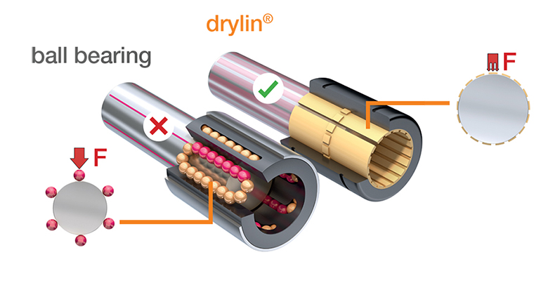 6 Advantages of Linear Bearings New Equipment Digest