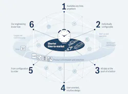 With Rexroth’s Linear Motion eTools, the process of selecting, dimensioning, and ordering linear motion components and systems is now easy and convenient. With Rexroth’s Linear Motion eTools, the process of selecting, dimensioning, and ordering linear motion components and systems is now easy and convenient.