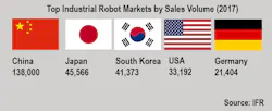 Newequipment Com Sites Newequipment com Files Ifr Robot Sales 2017 Newequipment Com Sites Newequipment com Files Ifr Robot Sales 2017