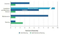 (Figure 1) While they carry a higher upfront cost, split-to-shaft bearings can save companies a significant amount of time and money over the long run. (Figure 1) While they carry a higher upfront cost, split-to-shaft bearings can save companies a significant amount of time and money over the long run.
