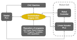 Figure 1: Automation of CNC Machine Tending Figure 1: Automation of CNC Machine Tending