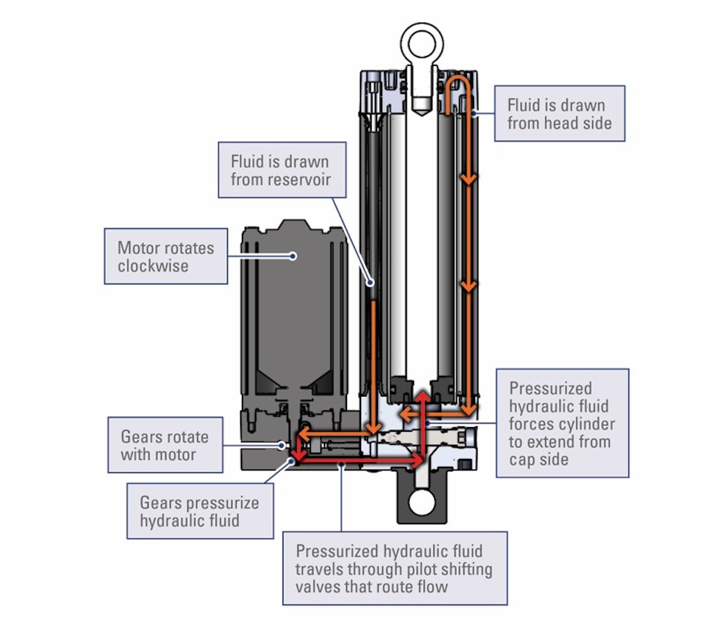 Slika 1: Produžni ciklus Thomson H-Track elektrohidraulični pogon
