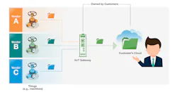 An open IIoT connectivity solution. An open IIoT connectivity solution.