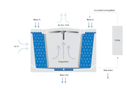 Water evaporation diagram. (Water Efficiency Management Guide–Mechanical Systems, Nov 2017) Water evaporation diagram. (Water Efficiency Management Guide–Mechanical Systems, Nov 2017)