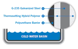 Balitmore's TriArmor Protection System diagram. Balitmore's TriArmor Protection System diagram.