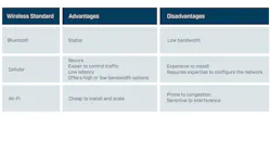 Figure 1. Wireless standard high-level advantages and disadvantages. Figure 1. Wireless standard high-level advantages and disadvantages.