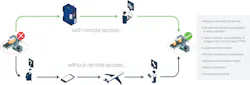 Figure 3. Benefits of remote access. Figure 3. Benefits of remote access.