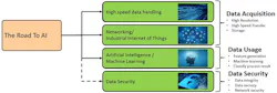 Fig. 1: The road to artificial intelligence and machine learning for welding processes requires high-resolution data acquisition, high-speed data handling, and AI/ML algorithms to analyze and use the data. The collateral branch of data security is a logical additional step required when placing process monitors on a network. Fig. 1: The road to artificial intelligence and machine learning for welding processes requires high-resolution data acquisition, high-speed data handling, and AI/ML algorithms to analyze and use the data. The collateral branch of data security is a logical additional step required when placing process monitors on a network.