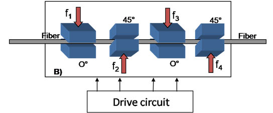 Figure 1: Fiber squeezing technology physically compresses the fiber with a series of electrically-driven piezo actuators placed at alternating orientations around the fiber for complete control.