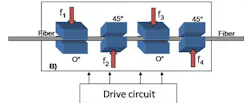 Figure 1: Fiber squeezing technology physically compresses the fiber with a series of electrically-driven piezo actuators placed at alternating orientations around the fiber for complete control. Figure 1: Fiber squeezing technology physically compresses the fiber with a series of electrically-driven piezo actuators placed at alternating orientations around the fiber for complete control.