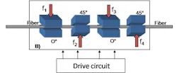 Figure 1: Fiber squeezing technology physically compresses the fiber with a series of electrically-driven piezo actuators placed at alternating orientations around the fiber for complete control. Figure 1: Fiber squeezing technology physically compresses the fiber with a series of electrically-driven piezo actuators placed at alternating orientations around the fiber for complete control.