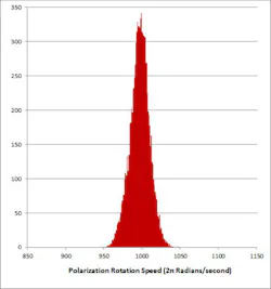 Figure 3: Sample histogram of spinner function. Figure 3: Sample histogram of spinner function.