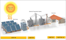 In photovoltaic power systems, category environments vary from generation to transmission to the end user. In photovoltaic power systems, category environments vary from generation to transmission to the end user.