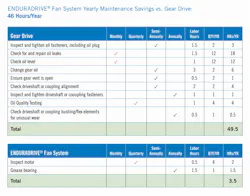 Bac Enduradrive Fan Yearly Savings Chart Bac Enduradrive Fan Yearly Savings Chart
