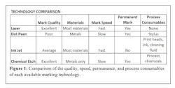 Figure 1: Laser marking comparison chart Figure 1: Laser marking comparison chart