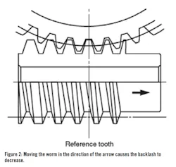 Figure 2: Moving the worm in the direction of the arrow causes the backlash to decrease. Figure 2: Moving the worm in the direction of the arrow causes the backlash to decrease.