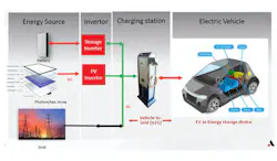 Figure 2: The EVSE energy ecosystem includes the grid itself, a stationary battery, a PV panel, a bidirectional storage inverter, the PV inverter, the charging station, and automotive components, including the high-voltage battery and on-board charger Figure 2: The EVSE energy ecosystem includes the grid itself, a stationary battery, a PV panel, a bidirectional storage inverter, the PV inverter, the charging station, and automotive components, including the high-voltage battery and on-board charger