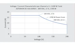 Figure 1: A custom version of the ASA series programmable power supply met a micro-inverter manufacturer’s constant power requirement. Figure 1: A custom version of the ASA series programmable power supply met a micro-inverter manufacturer’s constant power requirement.