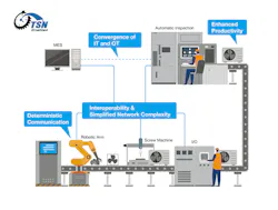 Moxa TSN graphic showing automation benefits in a facility Moxa TSN graphic showing automation benefits in a facility