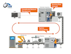 Moxa TSN graphic showing the challenges when using a TSN system in a facility Moxa TSN graphic showing the challenges when using a TSN system in a facility