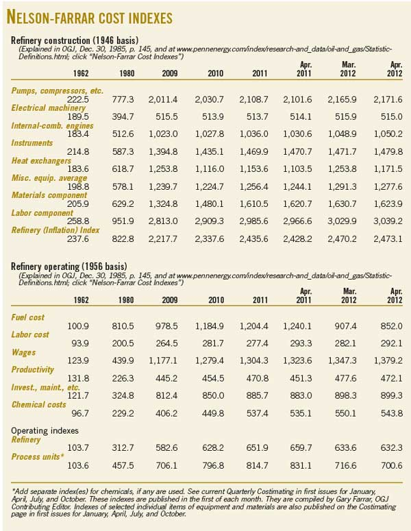 120806 Nelson Farrar Cost Index