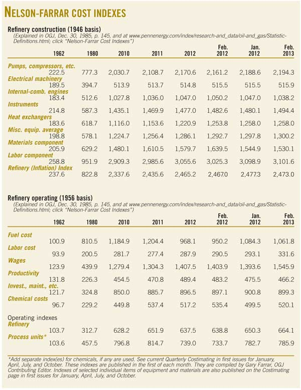 130603ogj Nelson Farrar Cost Index