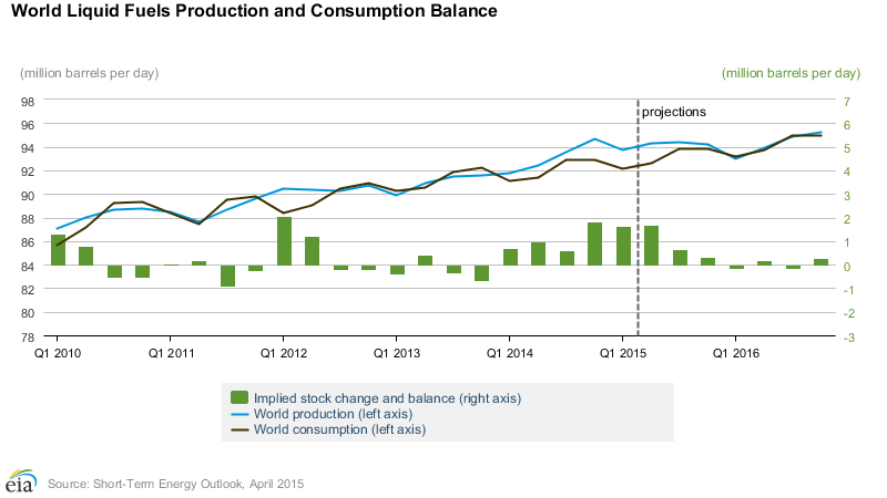 Apr7eiaconsumpt Prod