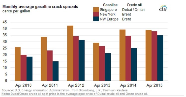 Content Dam Ogj Online Articles 2015 05 150520 Eia Crackspreads
