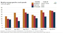 Content Dam Ogj Online Articles 2015 05 150520 Eia Crackspreads Content Dam Ogj Online Articles 2015 05 150520 Eia Crackspreads