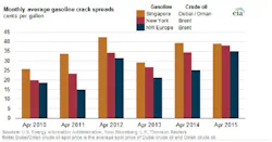 Content Dam Ogj Online Articles 2015 05 150520 Eia Crackspreads Content Dam Ogj Online Articles 2015 05 150520 Eia Crackspreads