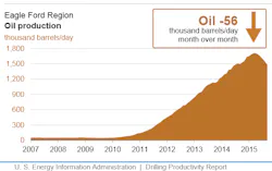 Content Dam Ogj Online Articles 2015 08 Aug10eiadpreagleford Content Dam Ogj Online Articles 2015 08 Aug10eiadpreagleford