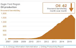 Content Dam Ogj Online Articles 2015 09 Sept14eiadpreagleford Content Dam Ogj Online Articles 2015 09 Sept14eiadpreagleford
