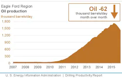 Content Dam Ogj Online Articles 2015 09 Sept14eiadpreagleford Content Dam Ogj Online Articles 2015 09 Sept14eiadpreagleford
