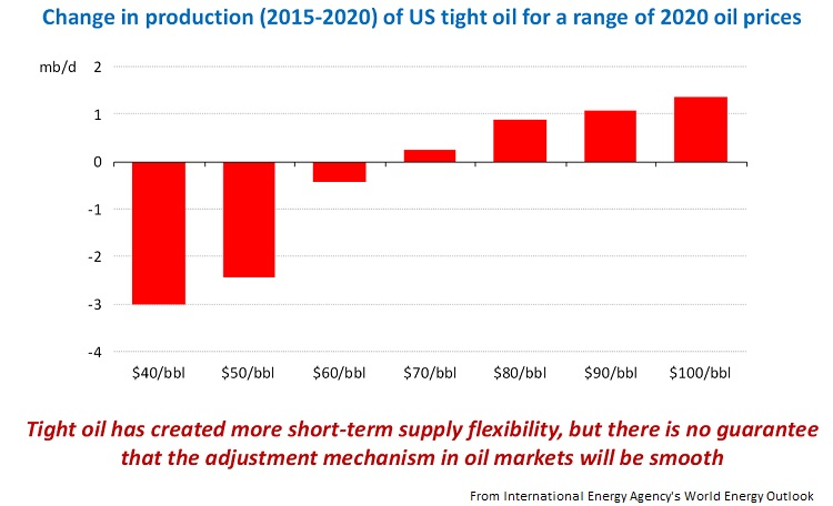 Content Dam Ogj Online Articles 2015 11 Nov10ieatightoil