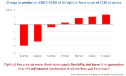 Content Dam Ogj Online Articles 2015 11 Nov10ieatightoil Content Dam Ogj Online Articles 2015 11 Nov10ieatightoil