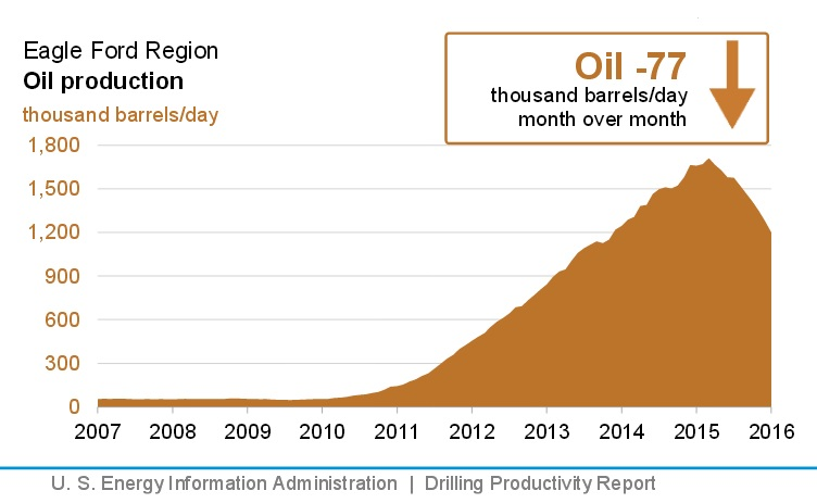 Content Dam Ogj Online Articles 2015 12 Dec7eiadpreagleford