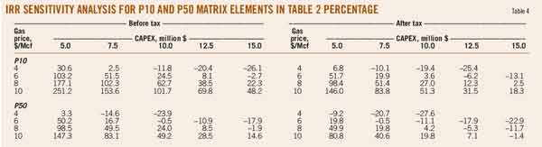 Economic T4 Irr Sensitivity