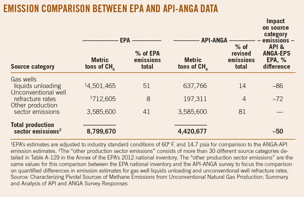 Emission Comparison