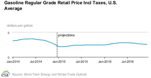 Feb10eiagasolineprices