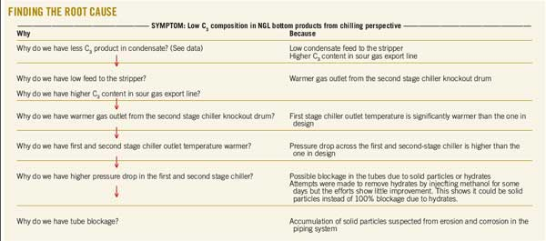 Finding The Root Cause