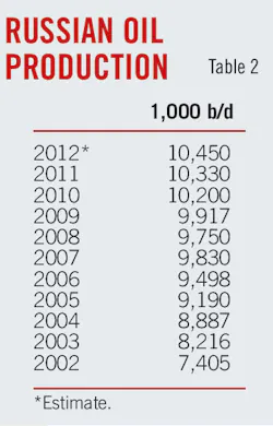 Global Oil T2 Global Oil T2