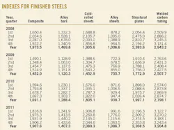 Indexes For Finished Indexes For Finished