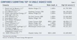Industry Bids T2 Industry Bids T2