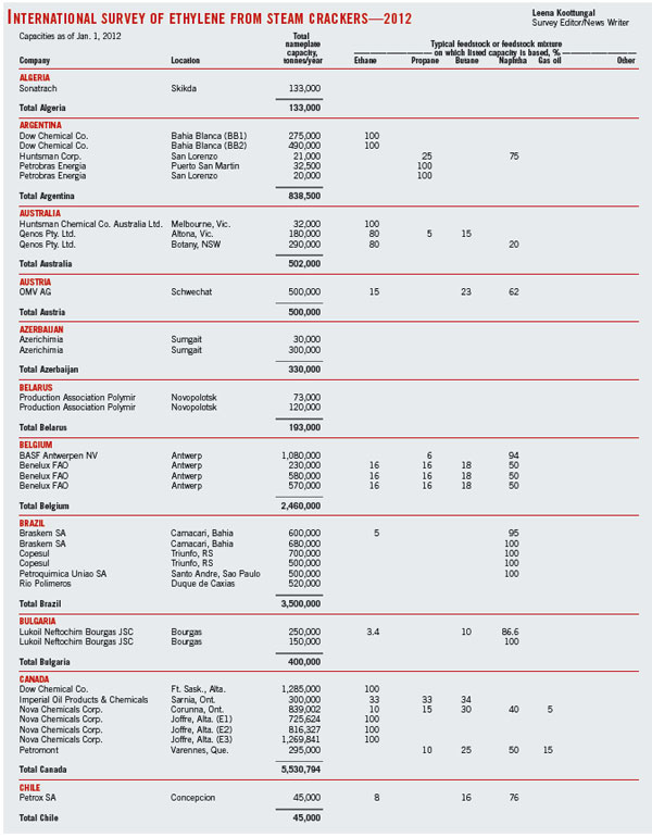 International Survey Of Ethylene