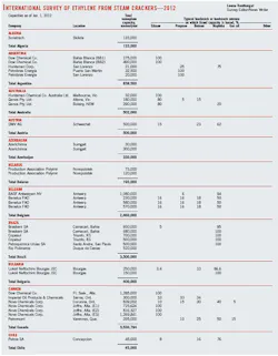 International Survey Of Ethylene International Survey Of Ethylene